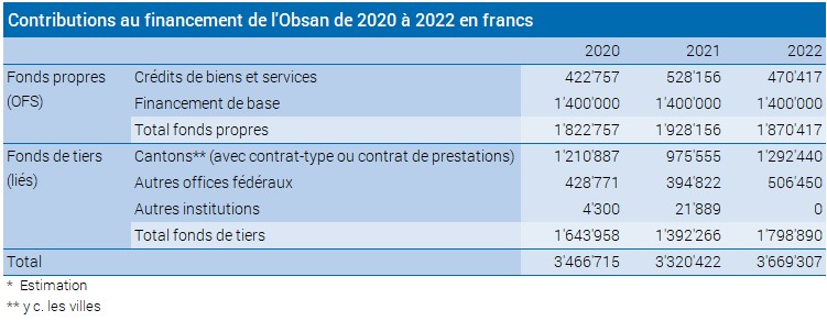 Financement 2022