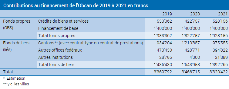 Financement 2021