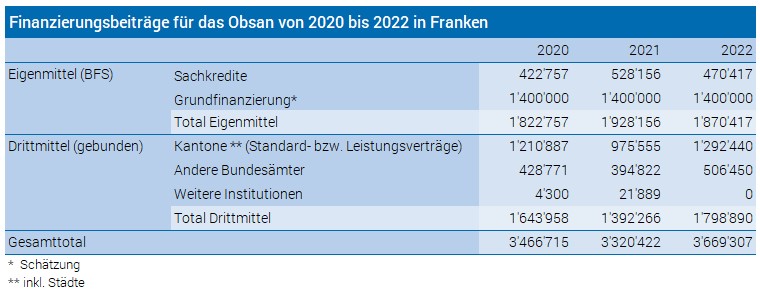 Finanzierungsbeiträge 2022