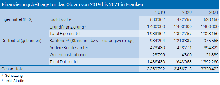 Finanzierungsbeiträge 2021