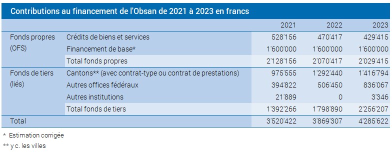 Financement