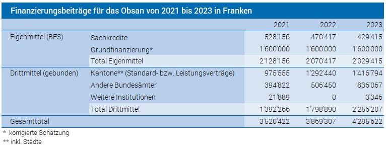 Finanzierung