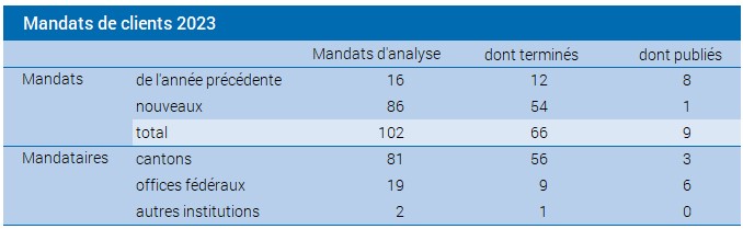 Mandats de clients 2023