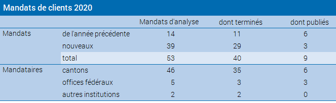 Mandats clients 2020