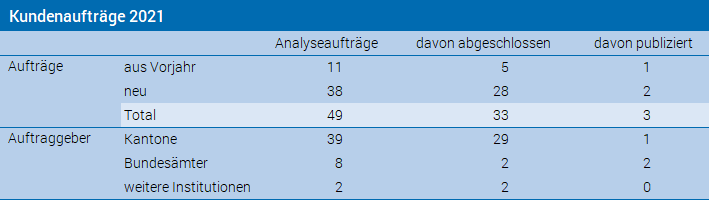 Kundenaufträge 2021