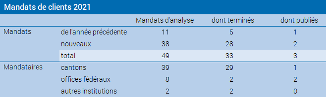 Mandats clients 2021