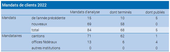 Mandats clients 2022