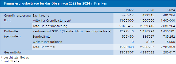 Finanzierungsbeiträge 2024
