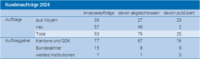 Kundenaufträge 2024
