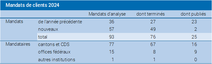 Mandats clients 2024