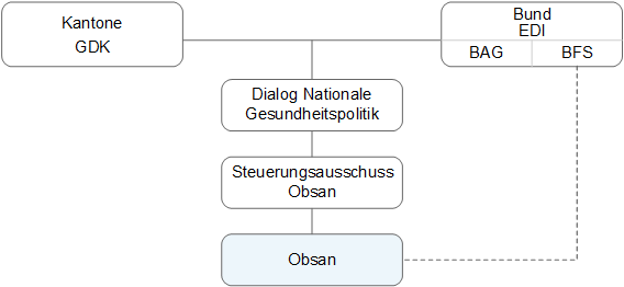 Diagramm zur Angliederung des Obsan an Kantone und Bund mit Dialog nationale Gesundheitspolitik