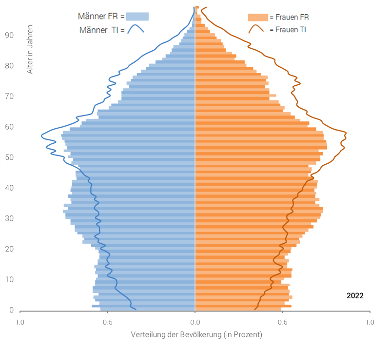 Alterspyramide für den Kanton Freiburg und Tessin