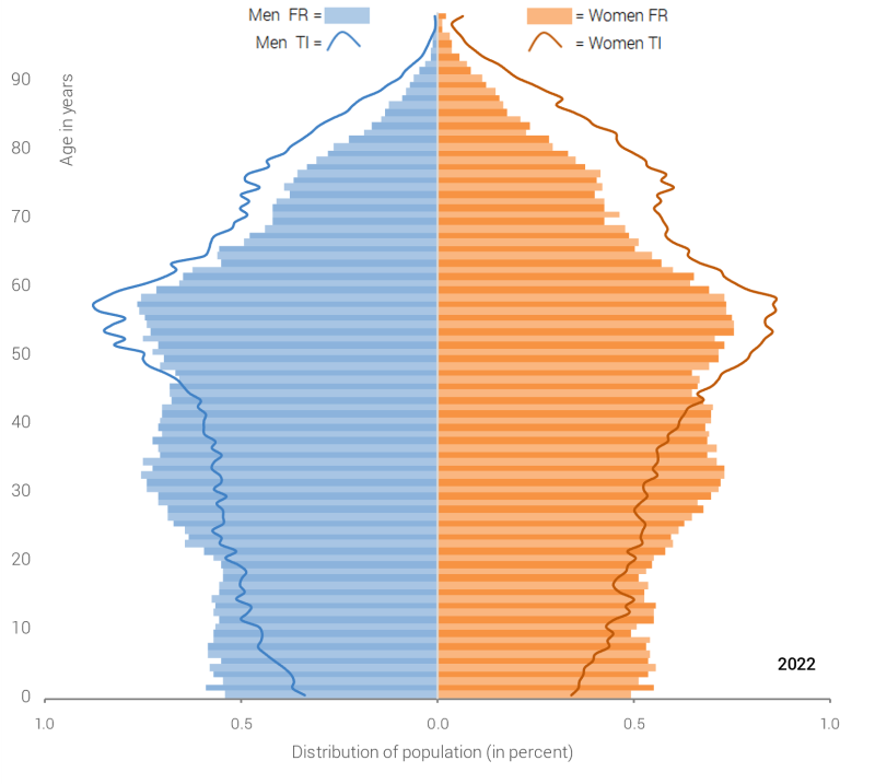 Age pyramid for the cantons of Fribourg and Ticino