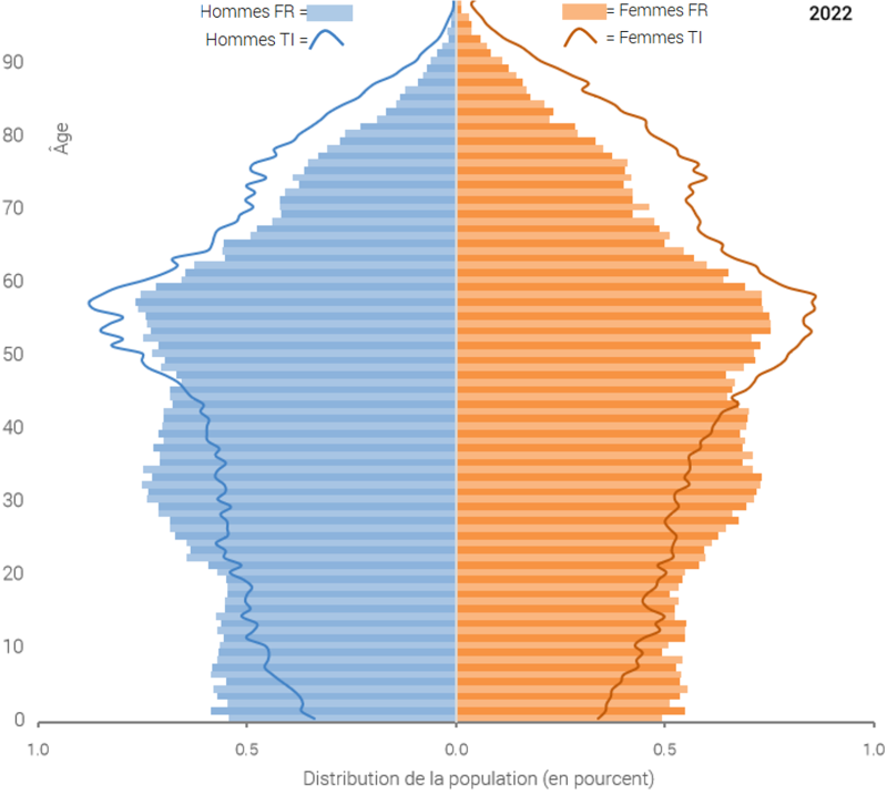 Pyramide des âges pour le canton de Fribourg et le Tessin